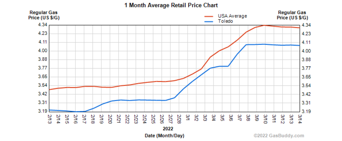 2022-03-14 1 Month Toledo vs U.S..png