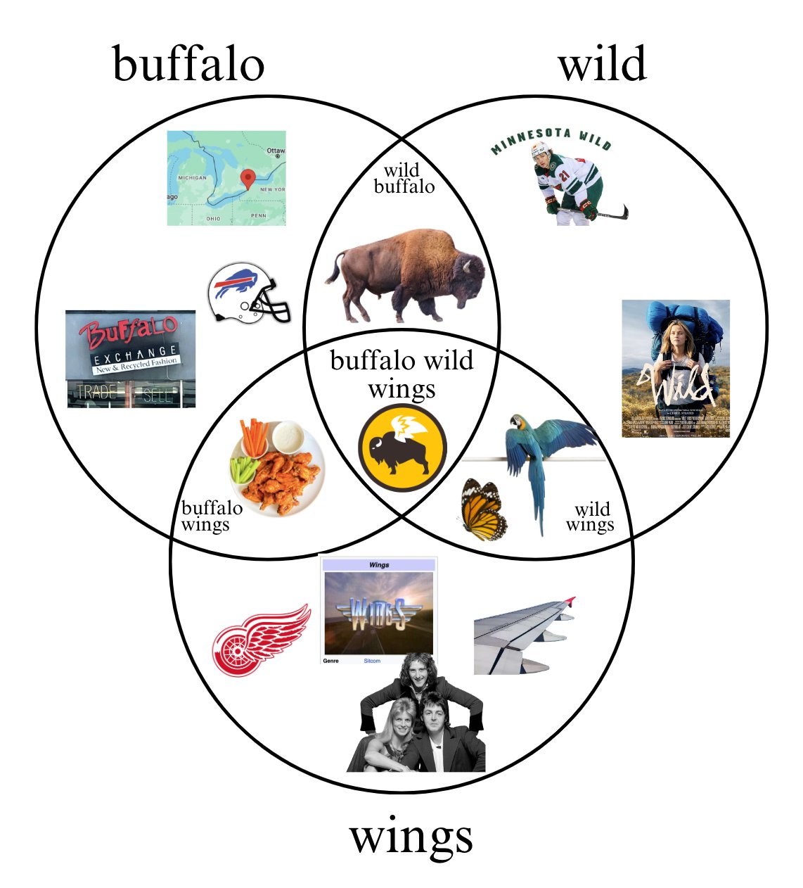 buffalo wild wings venn diagram.jpg