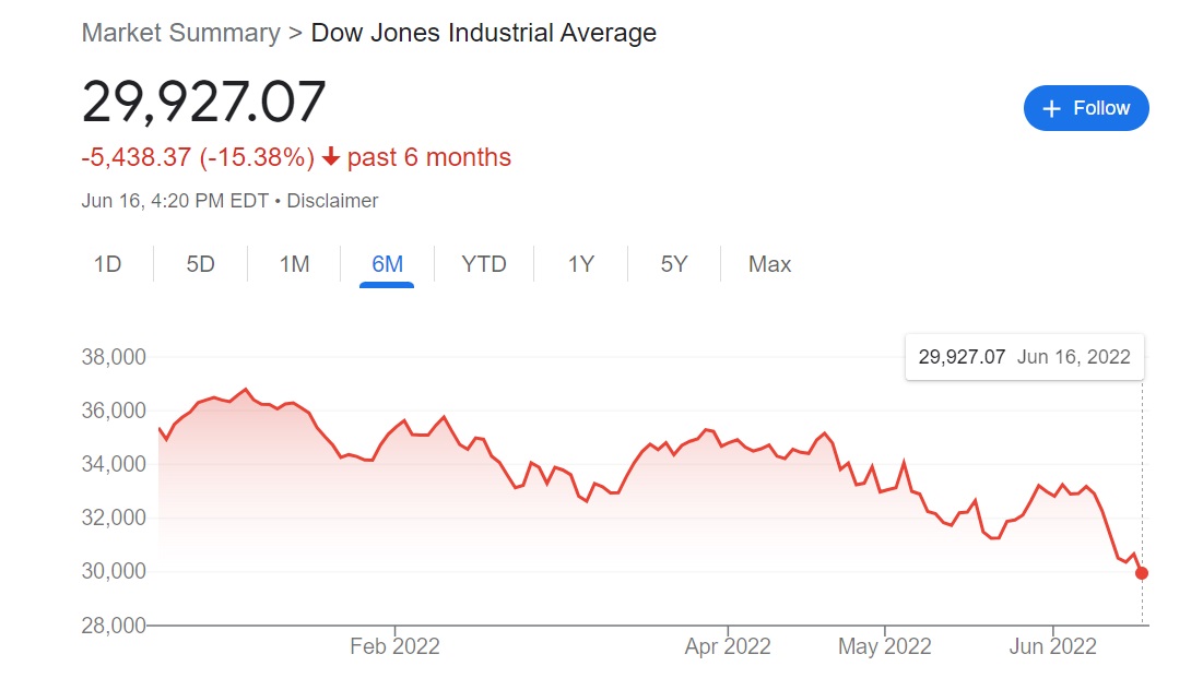 Dow Jones 2022-06-16 6 months.jpg