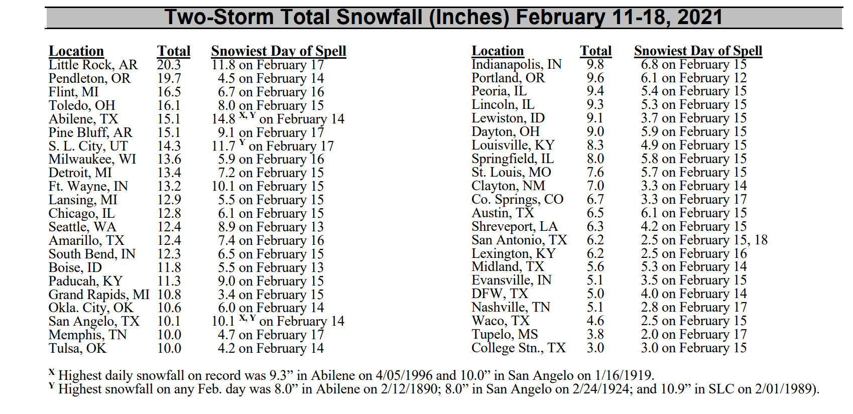 Toledo - Snowfall 2021-02.png